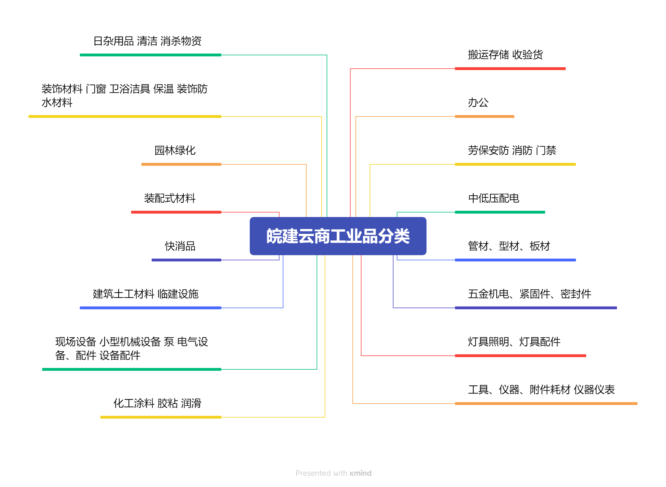 皖建云商工業(yè)品分類.png